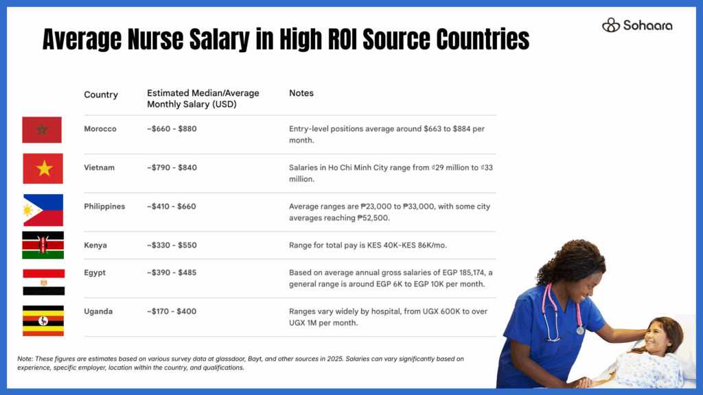 The Global Arbitrage: Migrating 10-20X A Nurse's Earnings